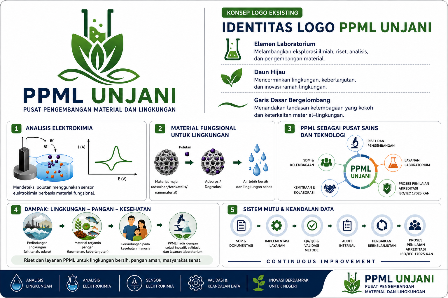 Identitas dan konsep logo PPML UNJANI
