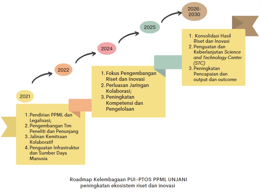 Roadmap Kelembagaan PUI-PTOS PPML Unjani - Peningkatan Ekosistem Riset dan Inovasi