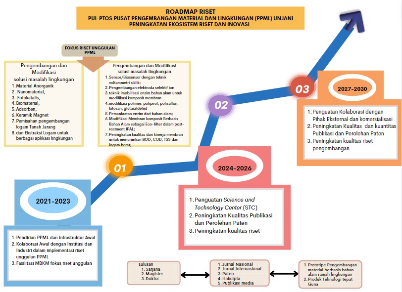 Roadmap Riset PUT-PTOS PPML Unjani_Peningkatan Ekosistem Riset dan Inovasi